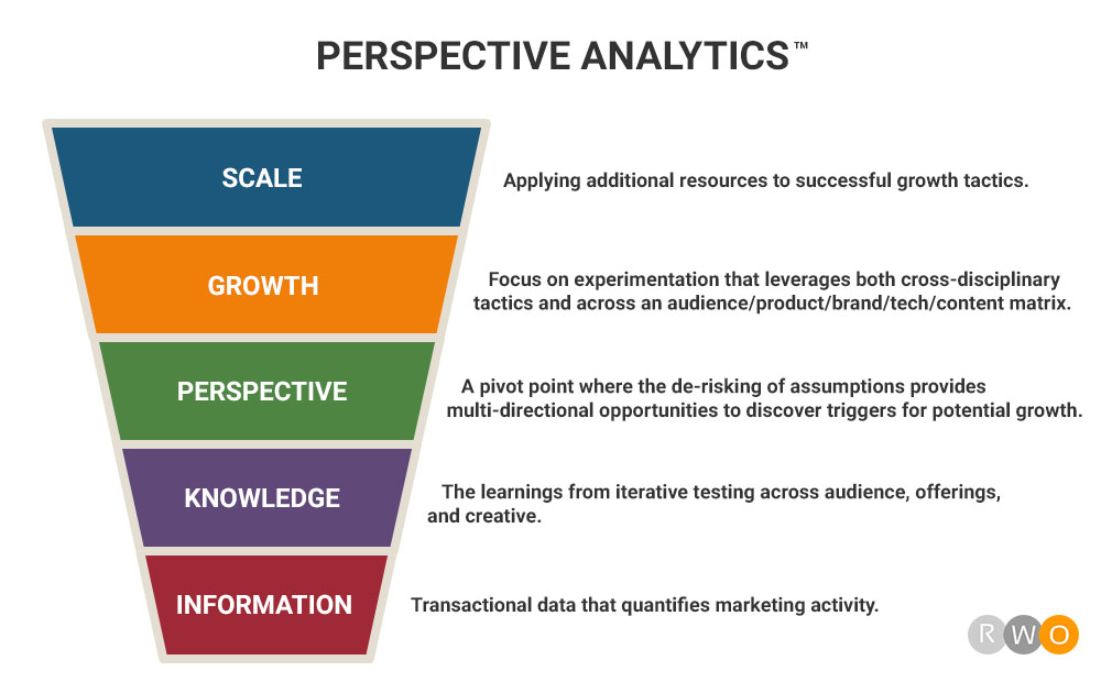 An illustrated perspective analytics growth funnel