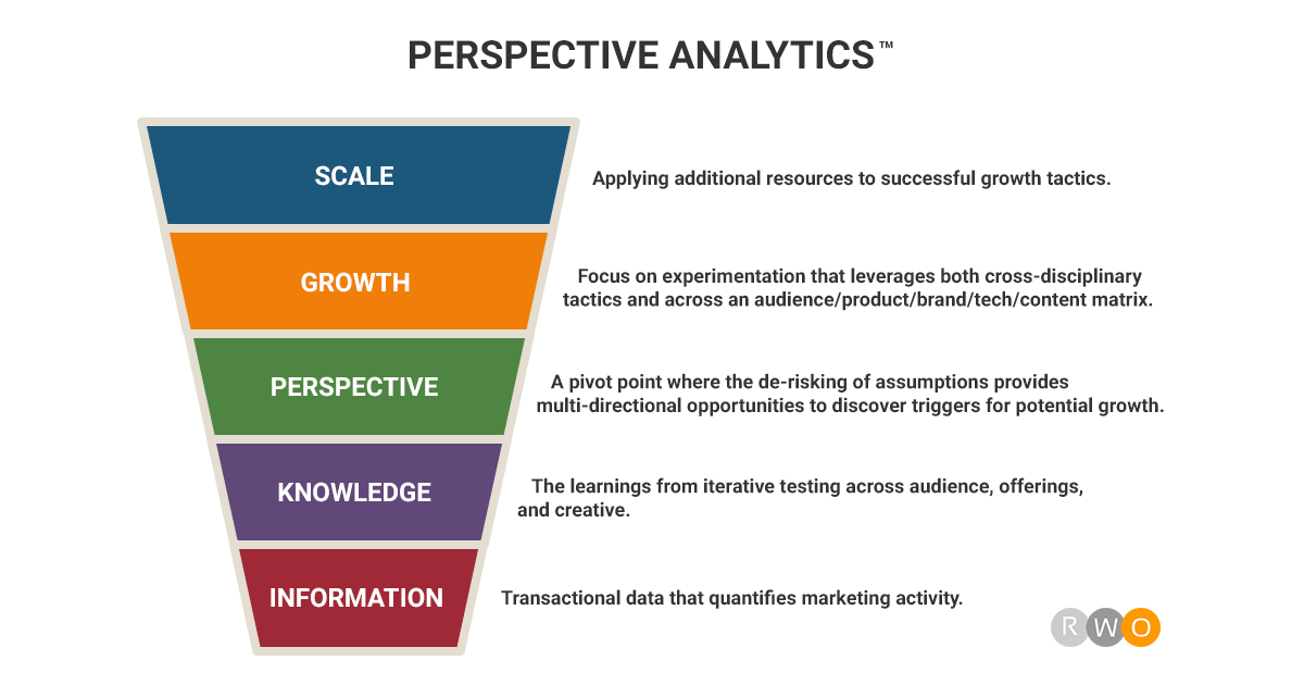 Diagram ofperspective analytics