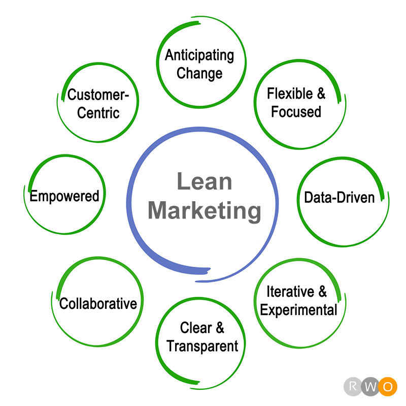 The Benefits of a Lean Marketing System Framework - RWO Marketing Group