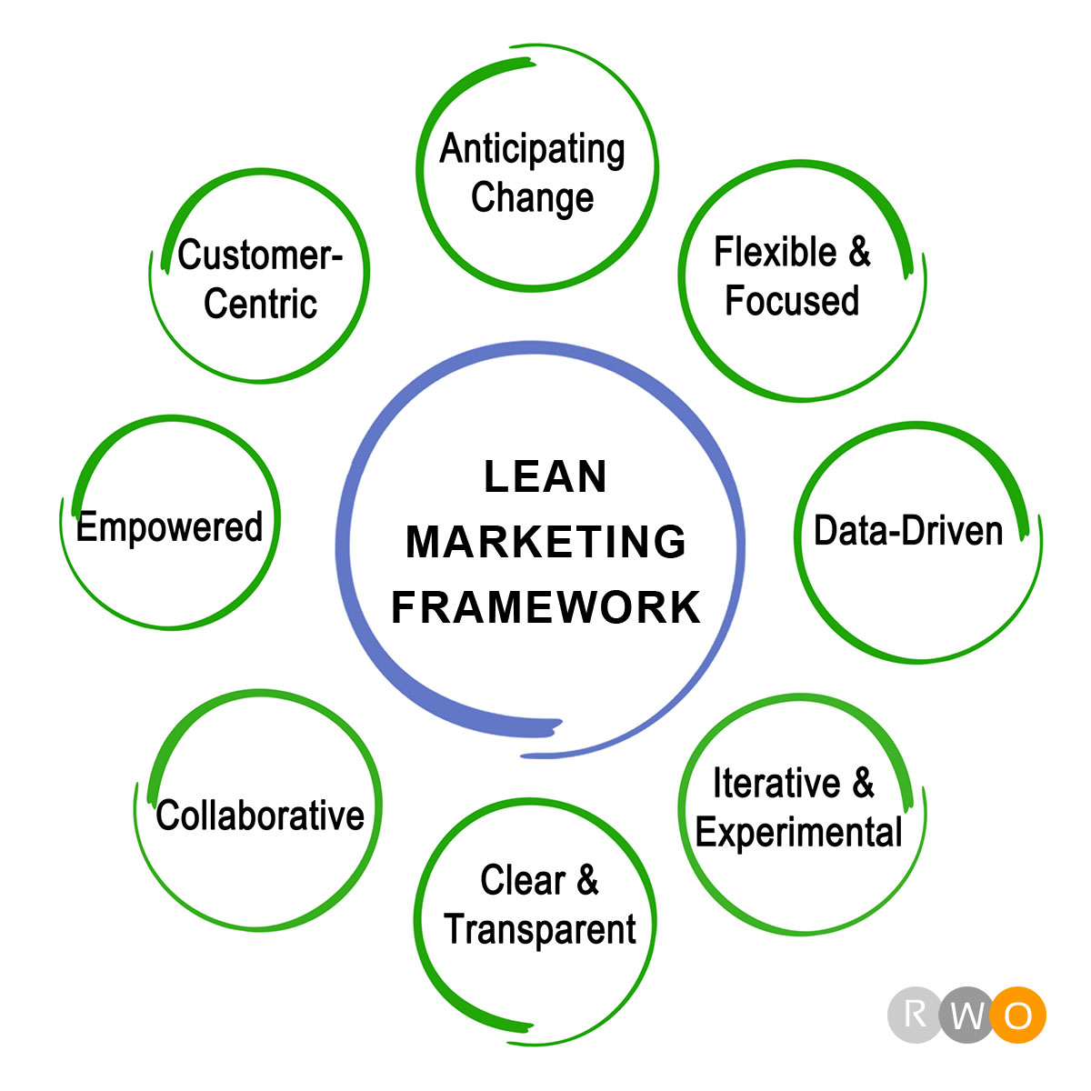 Circular drawing of lean marketing framework elements