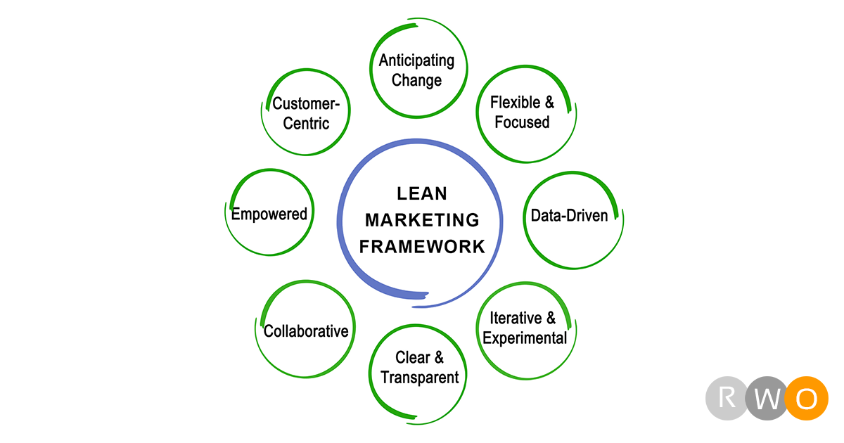 Illustration of lean marketing framework elements